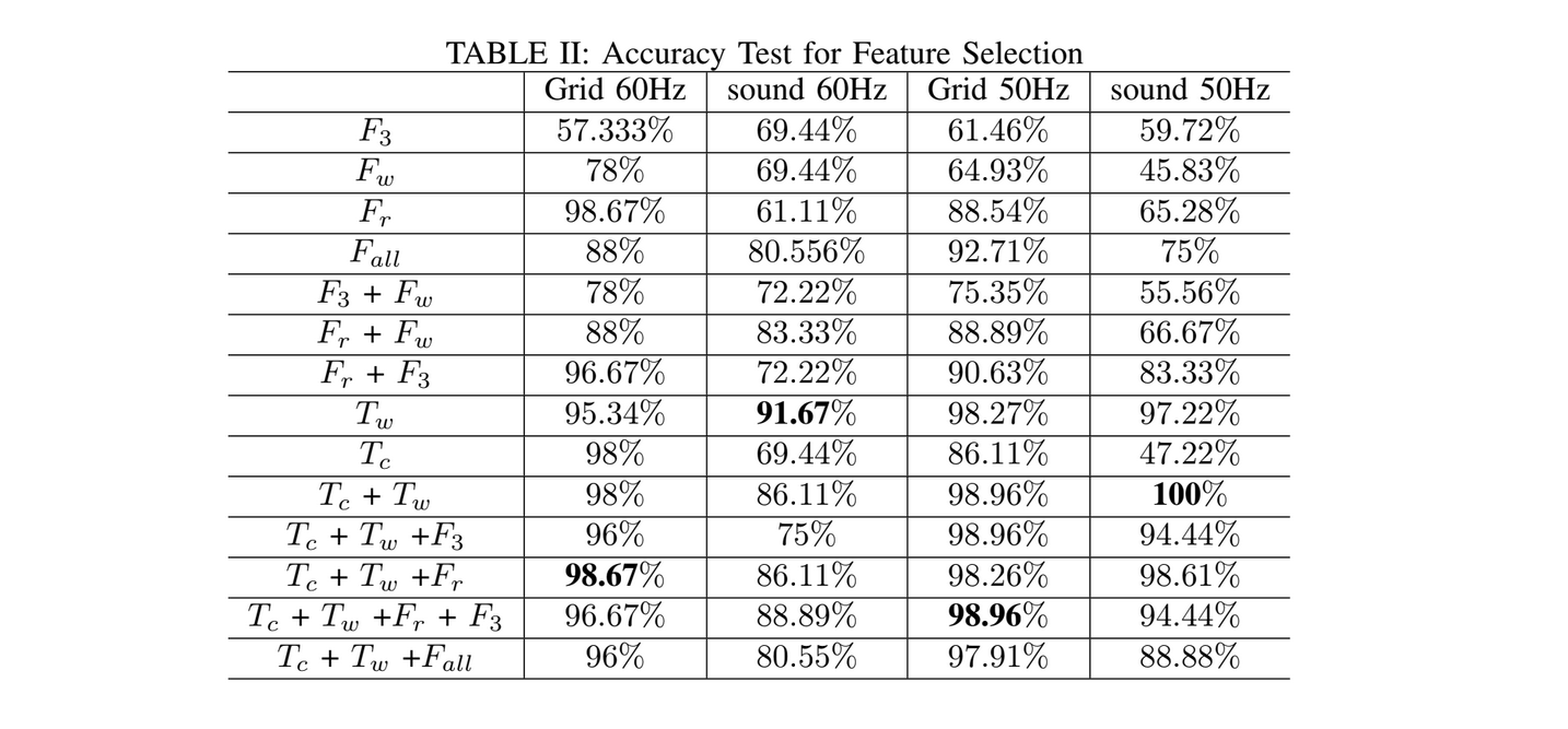 Features Considered